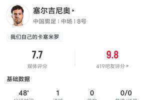 首開記錄！塞爾吉尼奧半場數(shù)據(jù)：1射1正1進(jìn)球，傳球成功率93.3%