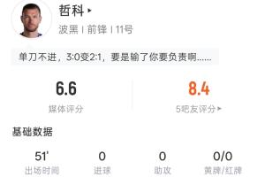 造烏龍+單刀中柱！哲科半場(chǎng)數(shù)據(jù)：1射0正，11次觸球9次傳球