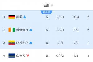 E組最終積分榜：德國(guó)頭名科特迪瓦厄瓜多爾2、3出線 庫(kù)拉索出局-lt