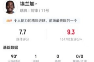 埃蘭加本場2射2正進1球 14丟失球權(quán)+9對抗6成功+5造犯規(guī) 獲7.7分