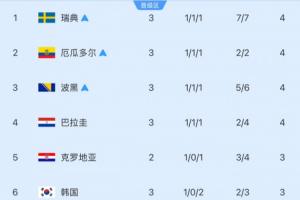 還剩6組！小組第3安全線：4分凈勝球-1晉級(jí) 巴拉圭凈勝球-2未鎖定-7h