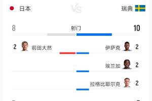 日本1-1瑞典全場數(shù)據(jù)：射門8-10 射正3-5 控球率52%-48%-1v