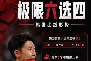 極限六選四！韓國形勢算分：6個條件滿足任意4個，韓國將小組出局-y7