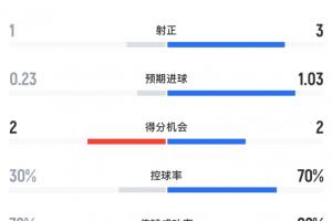 火爆世界杯埃及大戰(zhàn)伊朗首發(fā)陣容_火爆世界杯埃及大戰(zhàn)伊朗首發(fā)陣容在線觀看_免費看直播