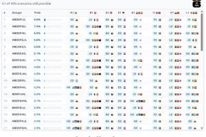 仍有懸念！小組第三晉級(jí)495種排列組合只剩51種，3隊(duì)已鎖定晉級(jí)