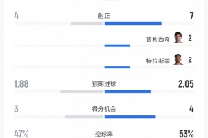 土耳其vs美國(guó)數(shù)據(jù)：射門9比18、射正4比7、控球率47%比53%-ii