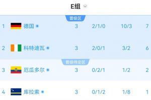 E組半場實時積分：科特迪瓦6分第二，厄瓜多爾2分第三瀕臨出局
