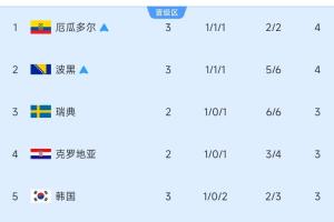10進(jìn)6！小組第三積分榜：厄瓜多爾、波黑鎖定出線，韓國(guó)跌至第5！