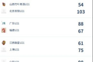 U21女子青年錦標(biāo)賽決賽第四日綜述：廣東終結(jié)福建連勝 北京勝山西