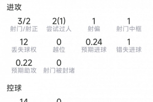 賴因德斯本場(chǎng)數(shù)據(jù)：1次助攻，3射2正，1次中框，1次錯(cuò)失良機(jī)