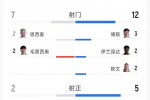 悶平！巴拉圭0-0澳大利亞全場(chǎng)數(shù)據(jù)：射門(mén)7-12，射正2-5