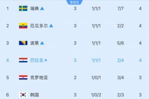 剩5個名額！小組第三實時排名：韓國再跌1位至第6！3分-1凈勝球