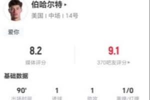 伯哈爾特本場1球1助攻+5關(guān)鍵傳球 14對抗7成功+4造犯規(guī) 獲評8.2分