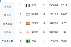 最新FIFA世界排名：法國超阿根廷升第1，摩洛哥第6，德國跌出前十-ci