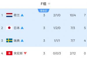 全是硬仗！F組第1荷蘭打摩洛哥 第2日本打巴西 第3瑞典打法國