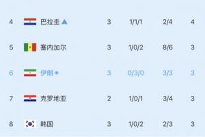 瀕臨出局！小組第三實時積分榜：韓國再跌一位，滑落至第8！-dd