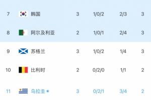 烏拉圭2分小組第3！韓媒：韓國利好！拯救韓國的劇本或許真要上演-y6