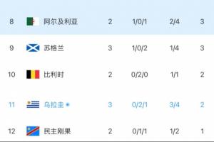雪上加霜！烏拉圭實(shí)時(shí)積分已出局，門(mén)將失誤+烏加特受傷被抬下場(chǎng)