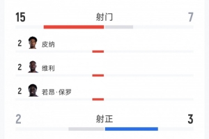 佛得角0-0沙特全場數(shù)據(jù)：射門15-7，射正2-3，得分機會1-1