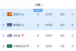 烏拉圭連續(xù)2屆世界杯小組出局！上次被韓國力壓，這次是被佛得角