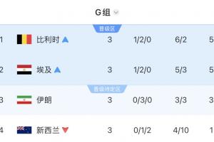 G組最終積分榜：比利時(shí)、埃及前二出線，伊朗第3待定，新西蘭淘汰