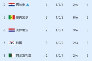 剩4個名額！小組第三積分榜：巴拉圭鎖定出線，韓國仍第7