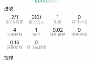 薩勒馬科爾斯替補(bǔ)登場(chǎng)數(shù)據(jù)：1粒進(jìn)球，2射1正，1搶斷，3成功對(duì)抗-ed