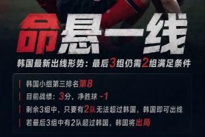 命懸一線！韓國最新出線形勢：最后3組仍需2組滿足條件才可出線！-65