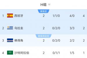 H組形勢：烏拉圭輸球直接出局，西班牙贏球頭名/輸球可能掉第三-1w