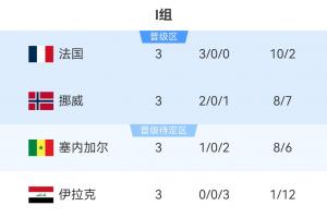 I組最終積分榜：法國(guó)頭名出線挪威第2，塞內(nèi)加爾3分第3伊拉克出局