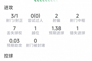 勞塔羅本場數(shù)據(jù)：點(diǎn)射破門，3射1正，2次中框，1次關(guān)鍵傳球