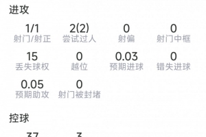 安德森本場數(shù)據(jù)：1射1正，2次過人，2次攔截，2次搶斷，9成功對抗