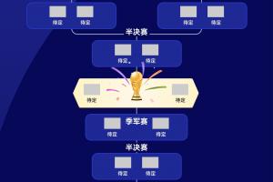 4強(qiáng)碰面？FIFA前四阿西法英頭名出線各守1/4區(qū)，西、法死亡分區(qū)