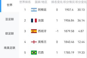 淘汰賽將至！最新FIFA排名：阿、法、西、英、巴前五，葡萄牙第8