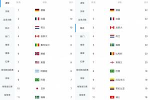 最強(qiáng)火力16強(qiáng)相遇？德國法國射正22次轟10球，兩項(xiàng)均并列本屆最多