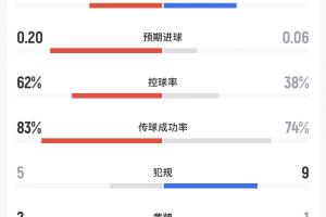 民主剛果vs烏茲別克斯坦半場數(shù)據(jù)：射門4-1，預(yù)期進(jìn)球0.20-0.06