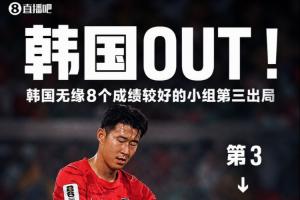OUT！韓國無緣8個成績最好的小組第3，近4次世界杯3次無緣淘汰賽