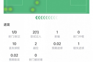塞梅尼奧數(shù)據(jù)：射正、關(guān)鍵傳球掛零，6次對抗2次成功，獲評6.2分