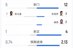 阿根廷3-1約旦全場(chǎng)數(shù)據(jù)：射門12-5，射正4-1，控球率73%-27%-le