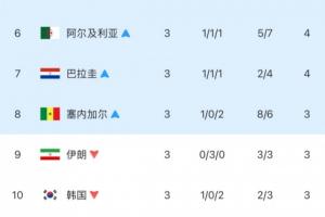 差太多了！韓國(guó)小組第三排名第10出局，距離上岸差了4個(gè)凈勝球！