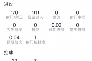 維蒂尼亞本場數(shù)據(jù)：1關鍵傳球，1射0正，4對抗均成功，評分7.4分