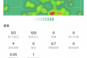 馬赫雷斯數(shù)據(jù)：3次射門打進(jìn)2球，2次關(guān)鍵傳球，評(píng)分9.1全場(chǎng)最高