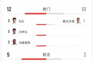 跌宕起伏！阿爾及利亞3-3奧地利全場(chǎng)數(shù)據(jù)：射門(mén)12-10，射正5-3