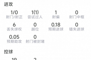 奧賴?yán)緢鰯?shù)據(jù)：2次關(guān)鍵傳球，3次搶斷，3次解圍，評(píng)分7.1分