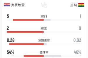 克羅地亞1-0加納半場：射門5-1 射正2-0 控球率54%-46% 犯規(guī)2-7-8i