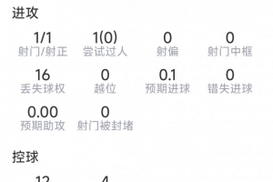 加克波本場數(shù)據(jù)：1粒進球，1射1正，8對抗2成功，評分6.9分