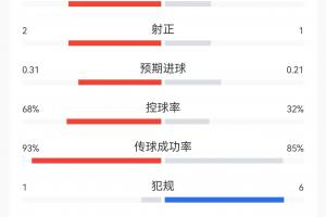 半場數(shù)據(jù)：日本4次射門控球僅約3成，1次射正即破門；巴西8射2正