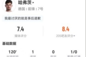 罰丟點(diǎn)球！哈弗茨本場(chǎng)4射3正進(jìn)1球+1失良機(jī) 16對(duì)抗7成功 獲7.4分