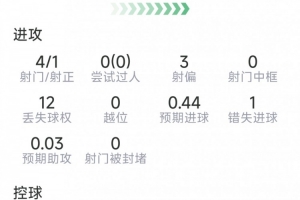 希門尼斯本場(chǎng)數(shù)據(jù)：1粒進(jìn)球，4射1正，1次錯(cuò)失良機(jī)，評(píng)分7.6分