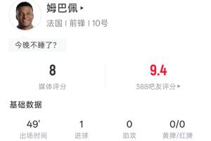 進(jìn)球+中柱！姆巴佩半場(chǎng)：4射3正1進(jìn)球 1中柱1越位 吧友評(píng)分9.4